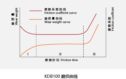 KDB100 耐磨