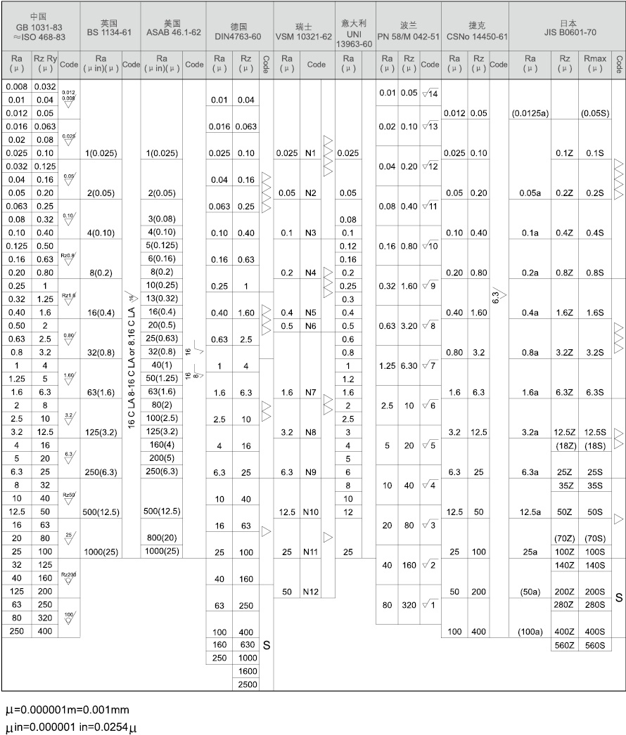 表面粗糙度對照表