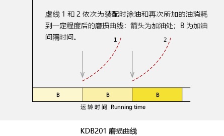 KDB20 耐磨